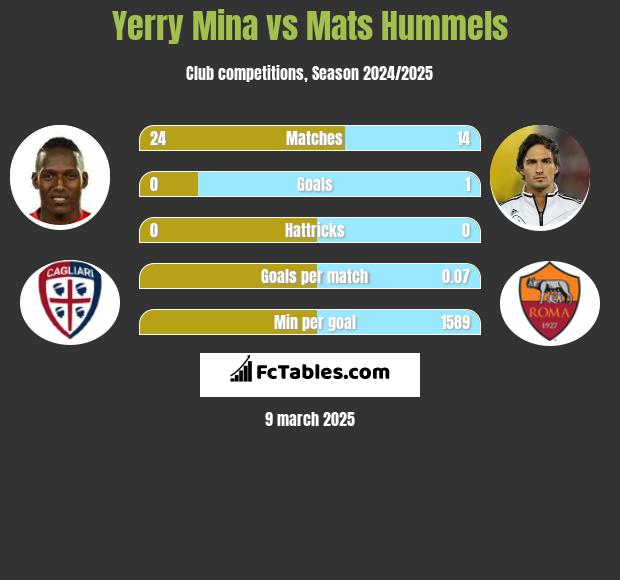 Yerry Mina vs Mats Hummels h2h player stats