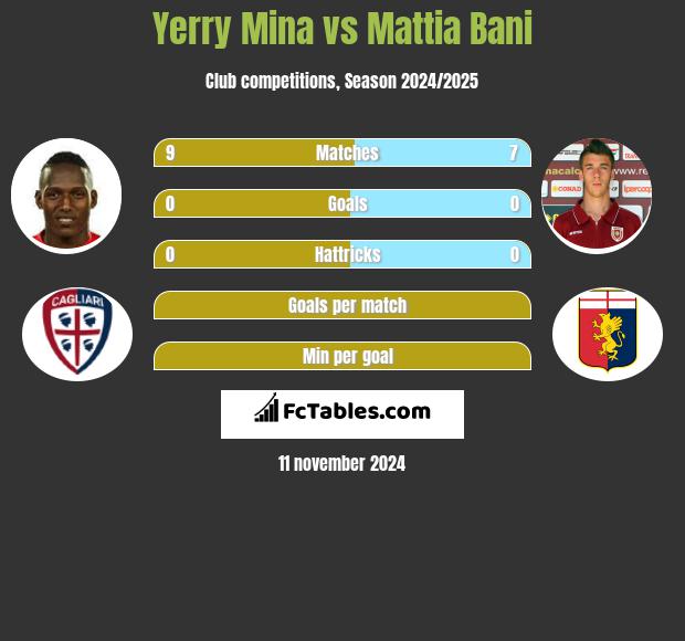 Yerry Mina vs Mattia Bani h2h player stats