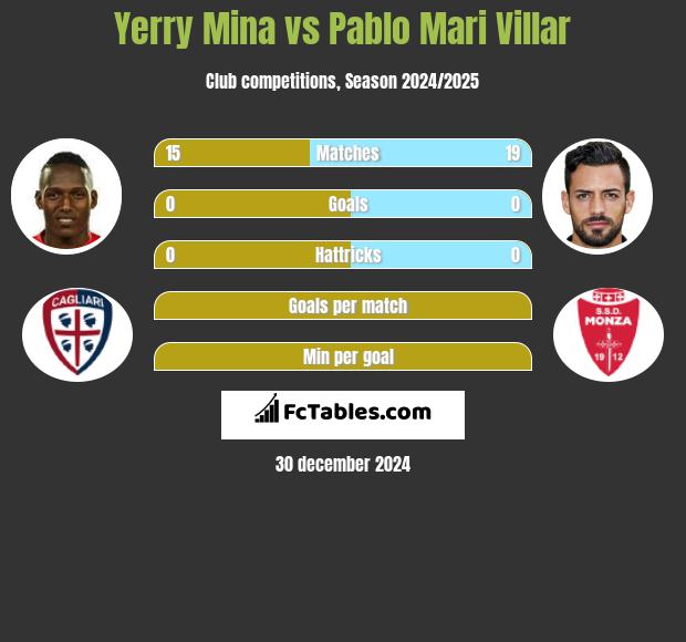 Yerry Mina vs Pablo Mari Villar h2h player stats