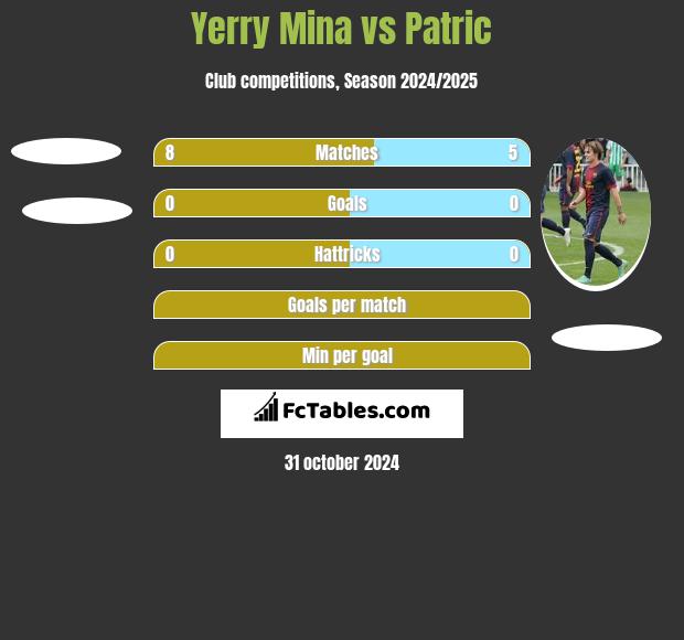 Yerry Mina vs Patric h2h player stats