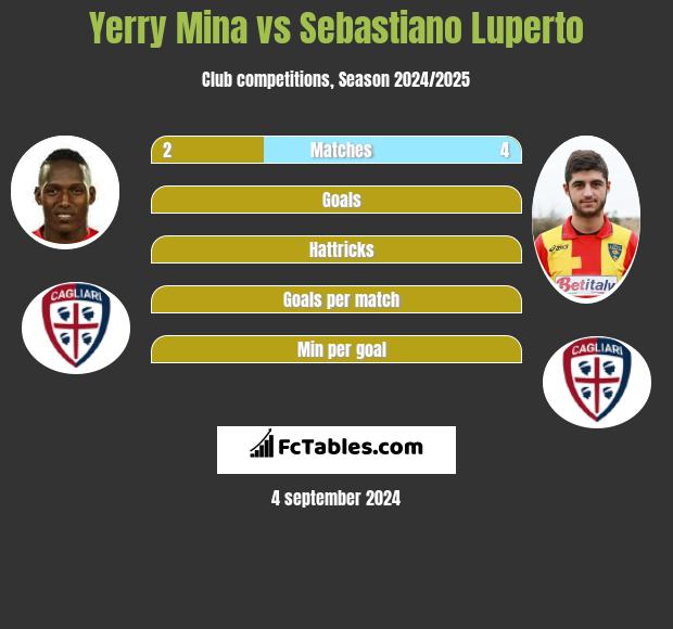 Yerry Mina vs Sebastiano Luperto h2h player stats