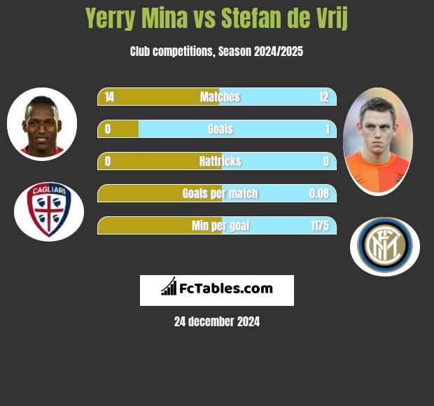 Yerry Mina vs Stefan de Vrij h2h player stats