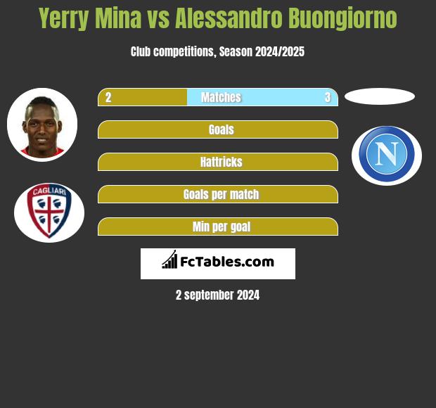 Yerry Mina vs Alessandro Buongiorno h2h player stats