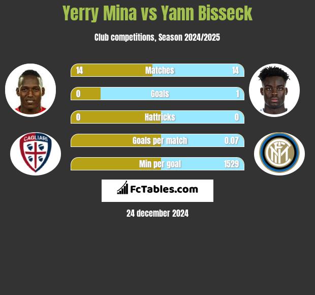 Yerry Mina vs Yann Bisseck h2h player stats