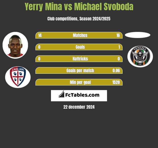 Yerry Mina vs Michael Svoboda h2h player stats