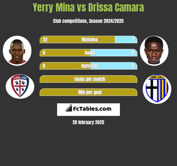 Yerry Mina vs Drissa Camara h2h player stats