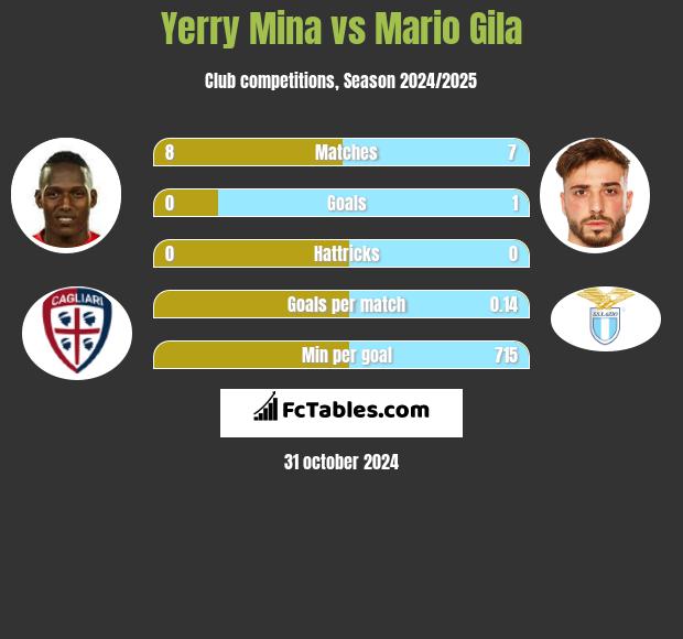 Yerry Mina vs Mario Gila h2h player stats