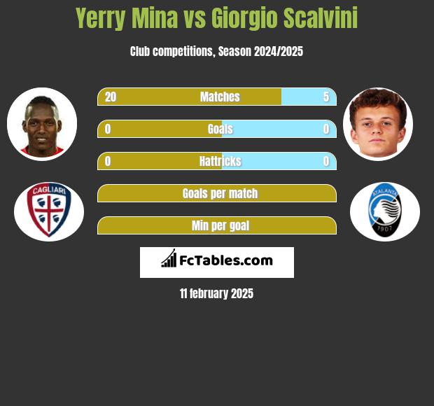 Yerry Mina vs Giorgio Scalvini h2h player stats