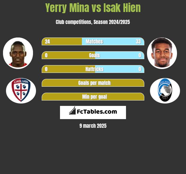 Yerry Mina vs Isak Hien h2h player stats