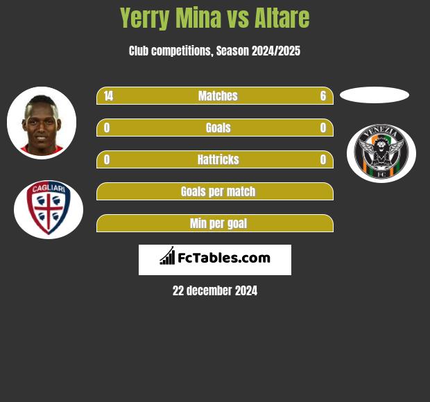 Yerry Mina vs Altare h2h player stats