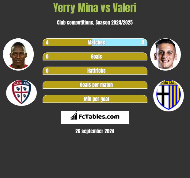 Yerry Mina vs Valeri h2h player stats