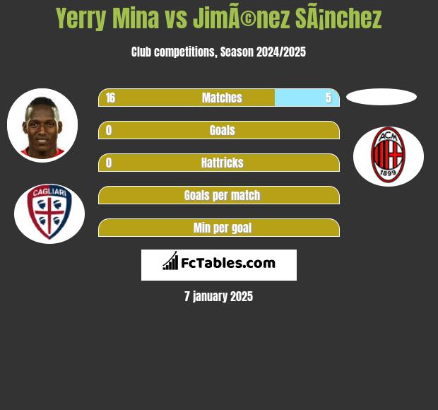 Yerry Mina vs JimÃ©nez SÃ¡nchez h2h player stats