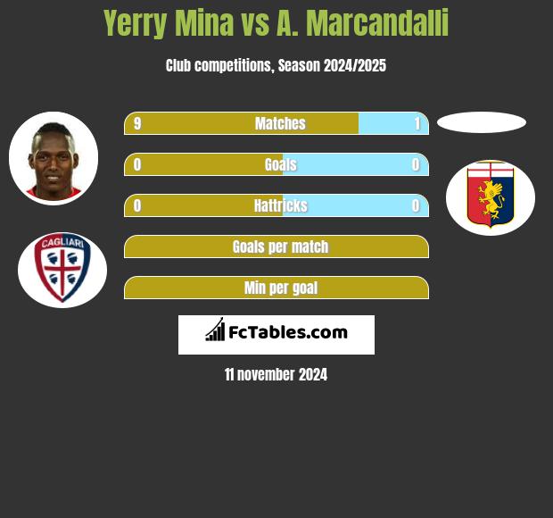 Yerry Mina vs A. Marcandalli h2h player stats