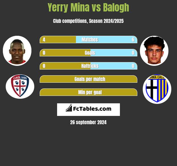 Yerry Mina vs Balogh h2h player stats