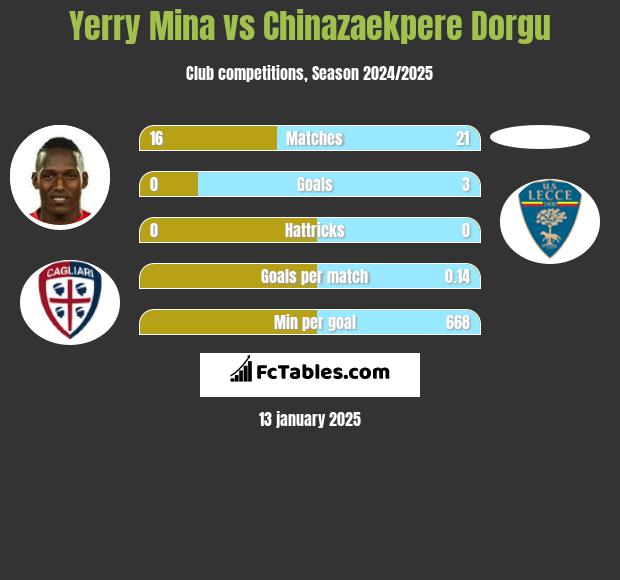 Yerry Mina vs Chinazaekpere Dorgu h2h player stats