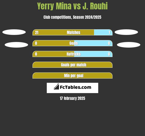 Yerry Mina vs J. Rouhi h2h player stats