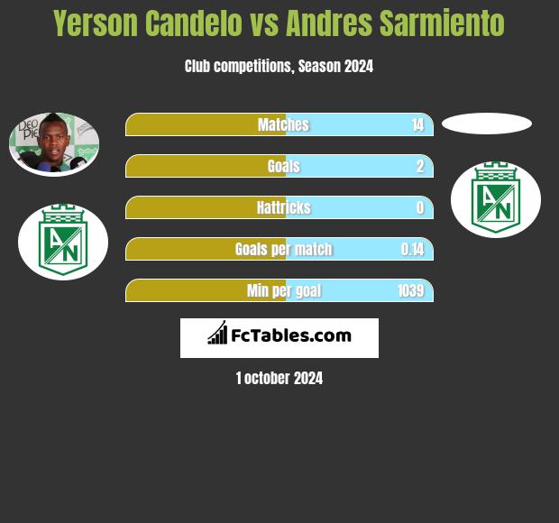 Yerson Candelo vs Andres Sarmiento h2h player stats