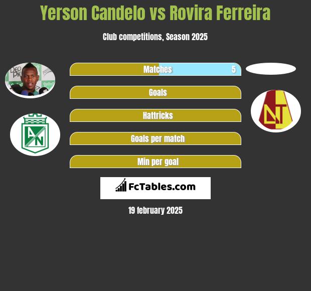 Yerson Candelo vs Rovira Ferreira h2h player stats