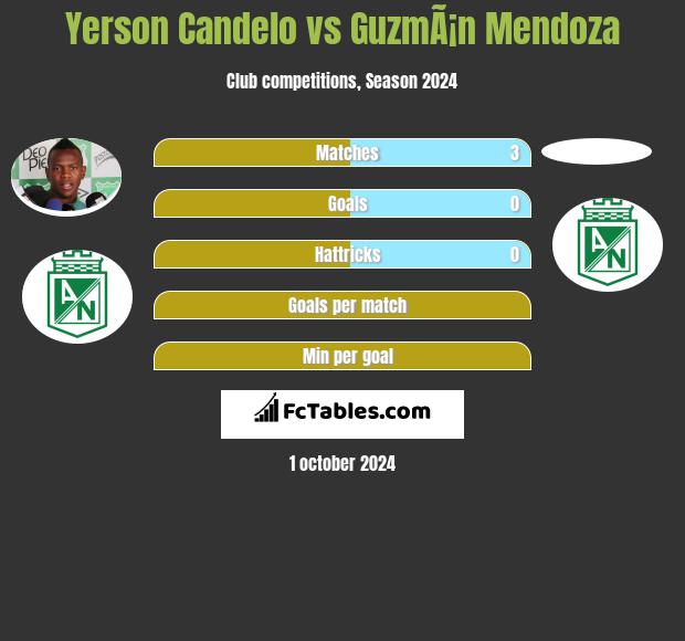 Yerson Candelo vs GuzmÃ¡n Mendoza h2h player stats