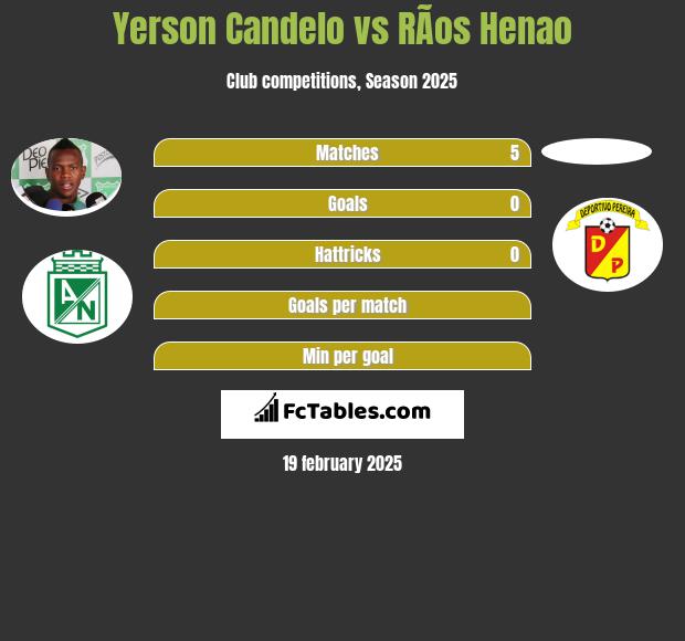 Yerson Candelo vs RÃ­os Henao h2h player stats