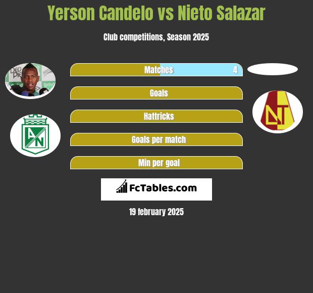 Yerson Candelo vs Nieto Salazar h2h player stats