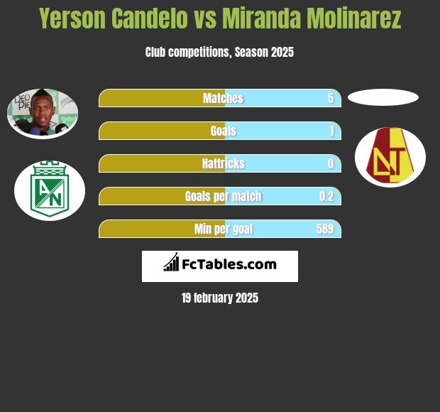 Yerson Candelo vs Miranda Molinarez h2h player stats