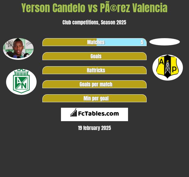 Yerson Candelo vs PÃ©rez Valencia h2h player stats