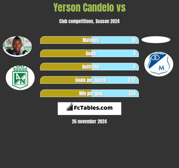 Yerson Candelo vs  h2h player stats