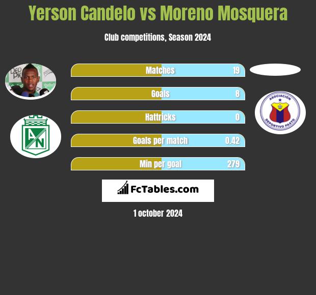 Yerson Candelo vs Moreno Mosquera h2h player stats