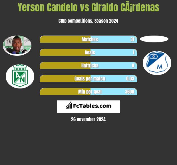 Yerson Candelo vs Giraldo CÃ¡rdenas h2h player stats