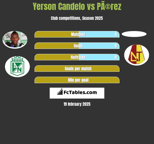 Yerson Candelo vs PÃ©rez h2h player stats