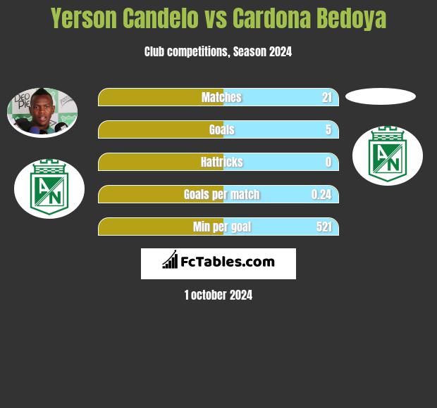 Yerson Candelo vs Cardona Bedoya h2h player stats