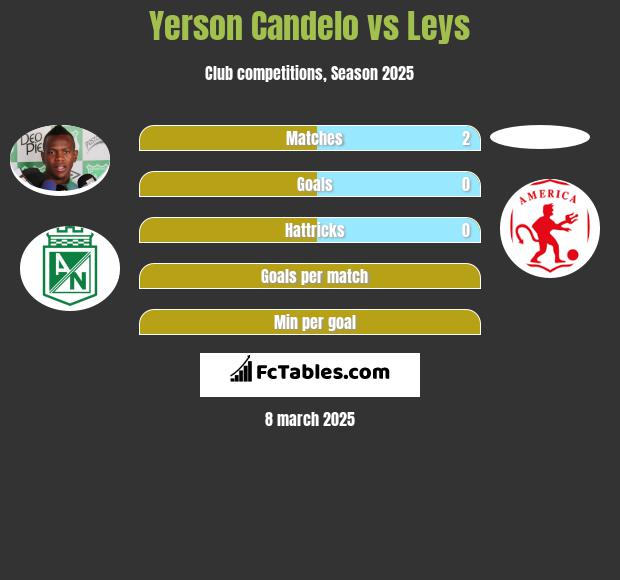 Yerson Candelo vs Leys h2h player stats