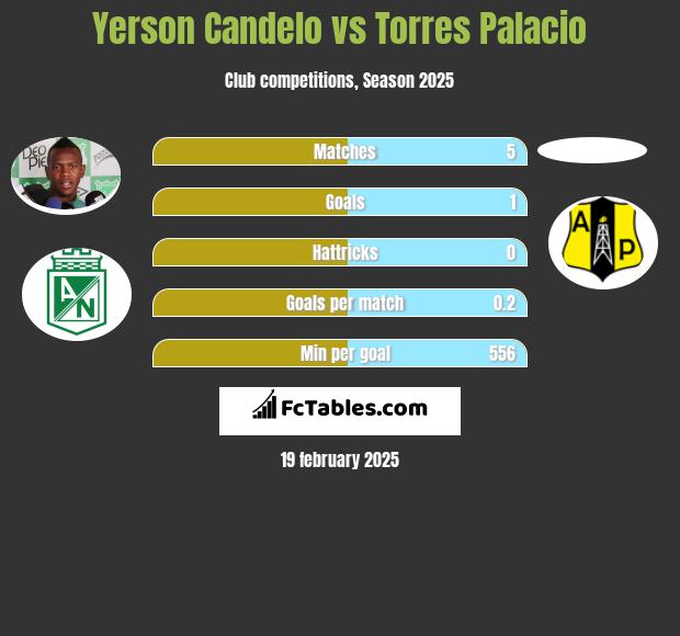 Yerson Candelo vs Torres Palacio h2h player stats