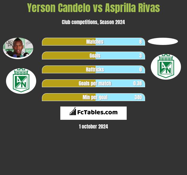 Yerson Candelo vs Asprilla Rivas h2h player stats