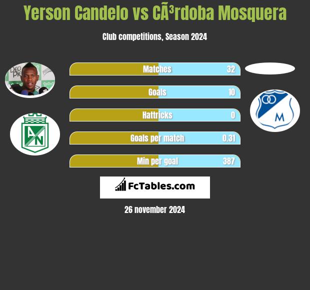 Yerson Candelo vs CÃ³rdoba Mosquera h2h player stats