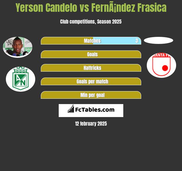 Yerson Candelo vs FernÃ¡ndez Frasica h2h player stats