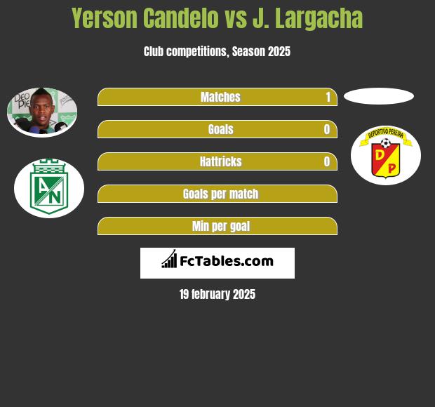 Yerson Candelo vs J. Largacha h2h player stats