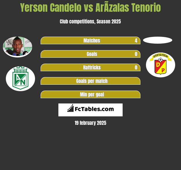 Yerson Candelo vs ArÃ­zalas Tenorio h2h player stats