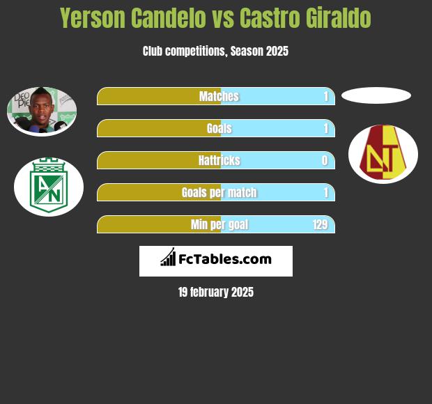 Yerson Candelo vs Castro Giraldo h2h player stats