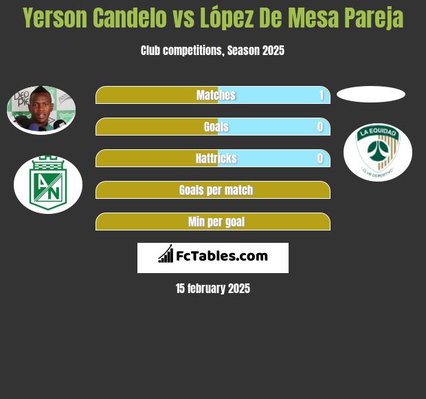 Yerson Candelo vs López De Mesa Pareja h2h player stats