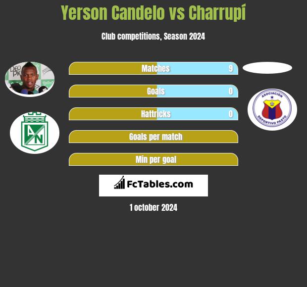 Yerson Candelo vs Charrupí h2h player stats