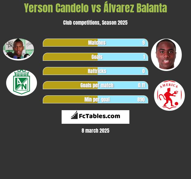 Yerson Candelo vs Álvarez Balanta h2h player stats