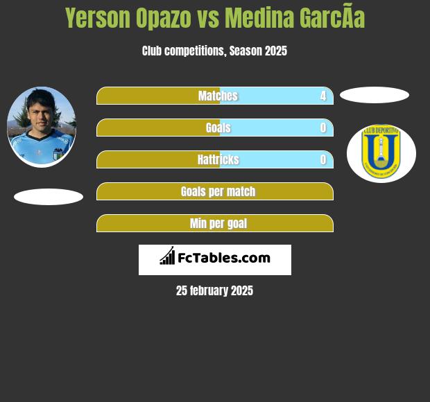 Yerson Opazo vs Medina GarcÃ­a h2h player stats