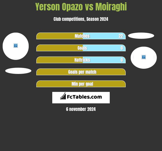 Yerson Opazo vs Moiraghi h2h player stats