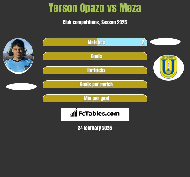 Yerson Opazo vs Meza h2h player stats