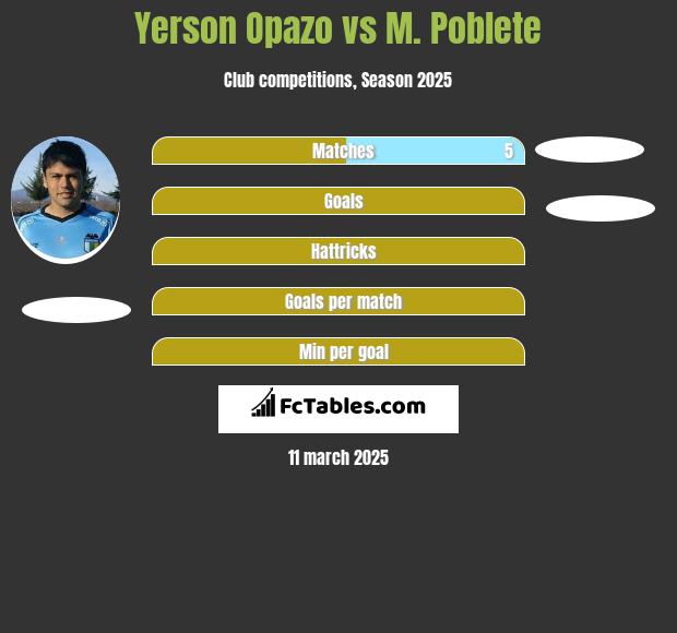 Yerson Opazo vs M. Poblete h2h player stats