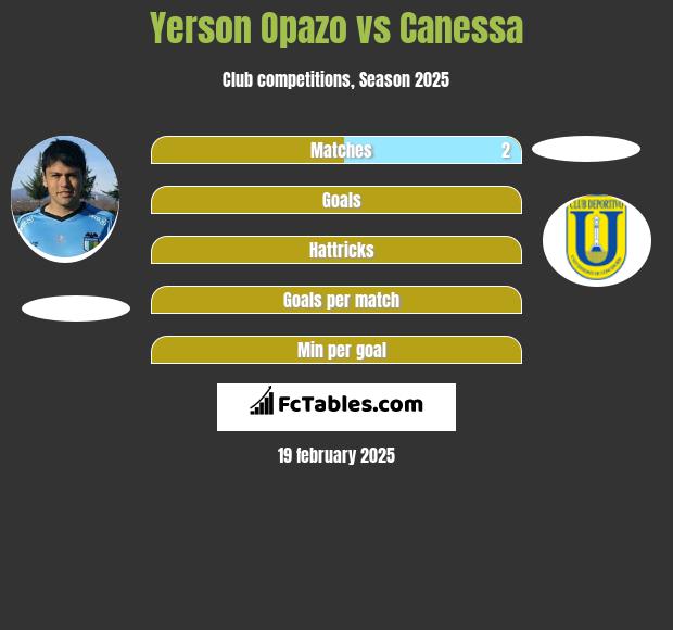 Yerson Opazo vs Canessa h2h player stats