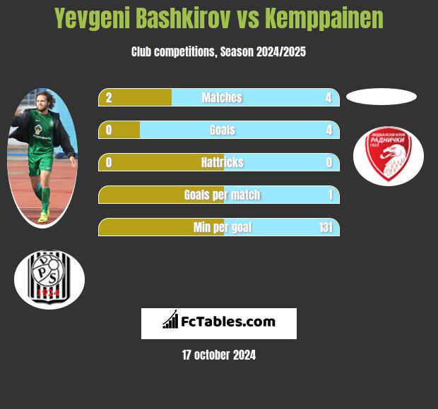 Yevgeni Bashkirov vs Kemppainen h2h player stats