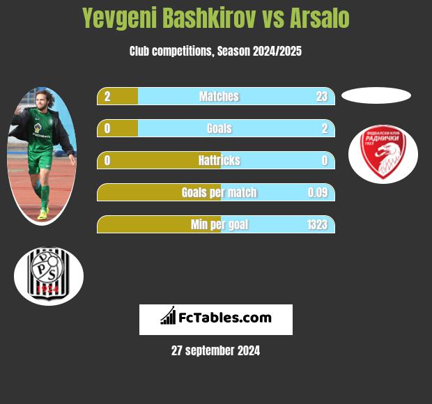 Yevgeni Bashkirov vs Arsalo h2h player stats